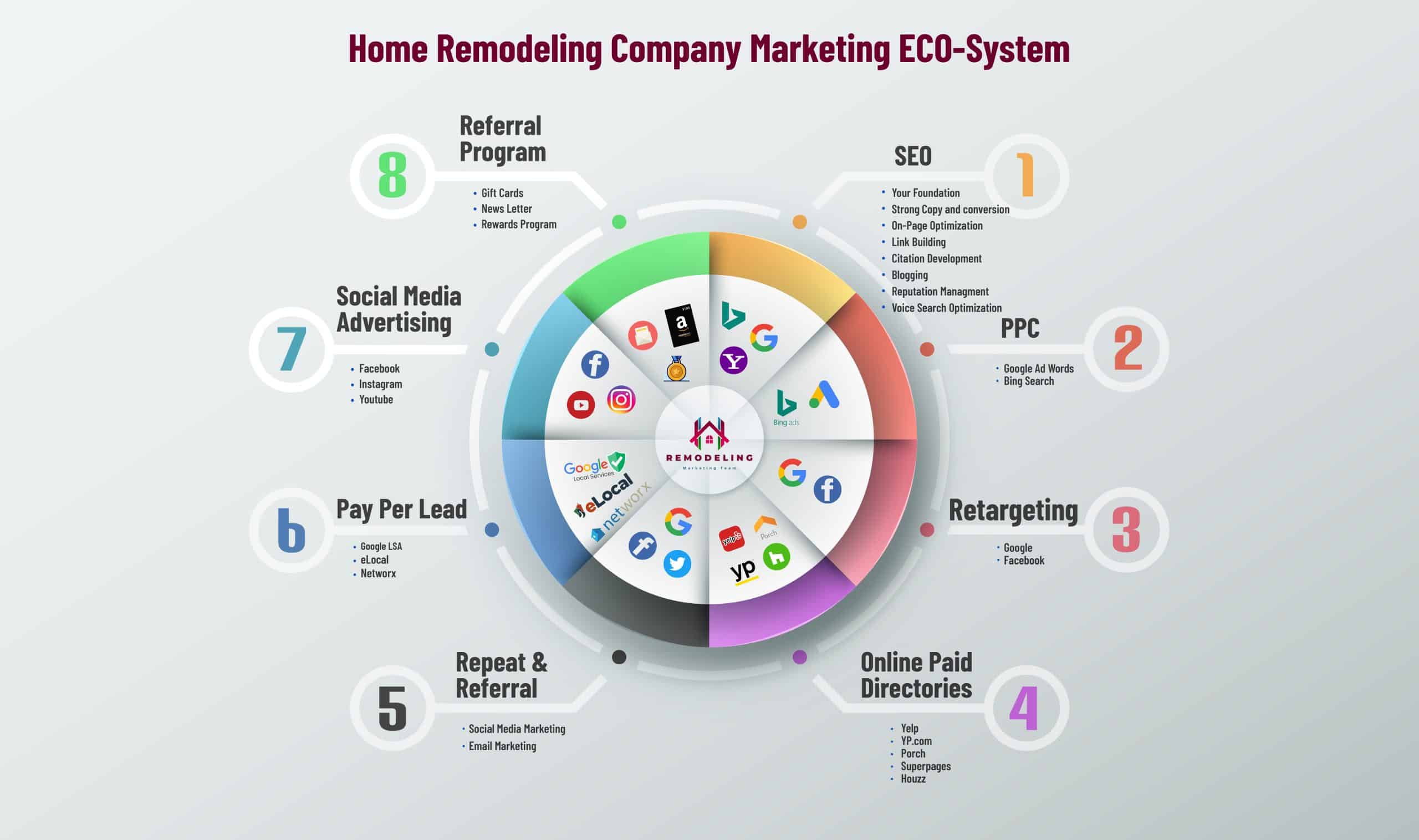 Home Remodeling Company Eco System