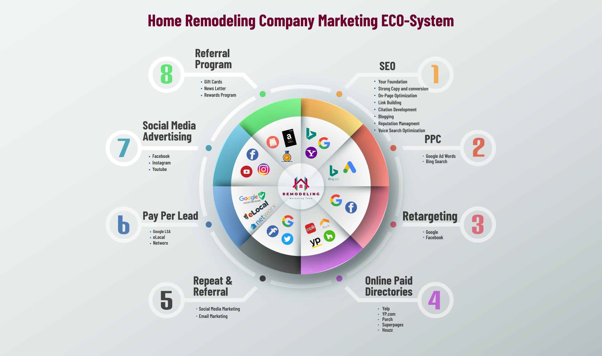 Home Improvement Digital Marketing